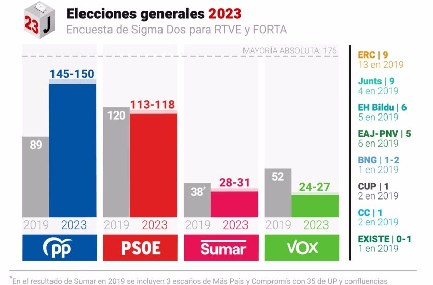  El PP gana pero queda en el aire la mayoría absoluta con Vox, según la encuesta de Sigma 2 para RTVE y Forta