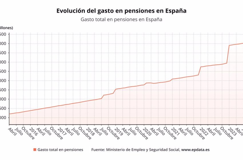  El gasto en pensiones supera en julio por primera vez los 12.000 millones de euros, un 10,8% más
