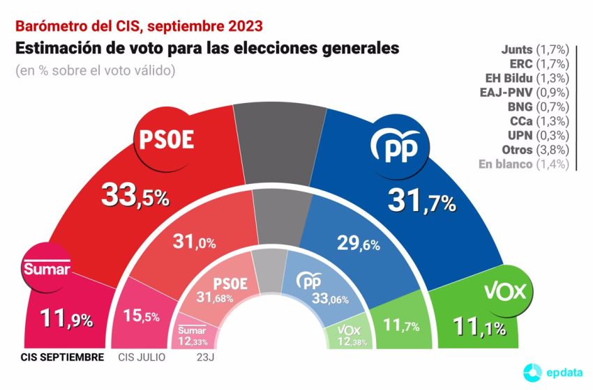  El primer CIS tras las elecciones vuelve a situar al PSOE en cabeza, con una ventaja de 1,8 puntos sobre el PP