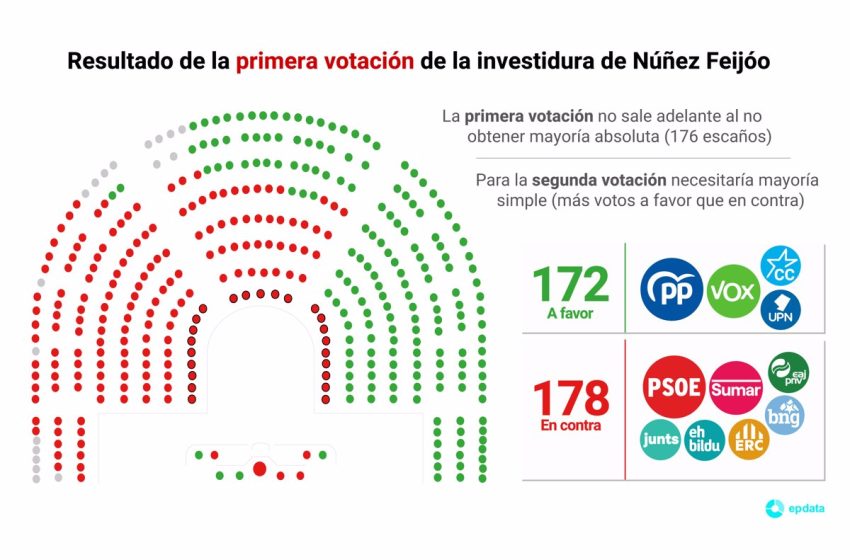  El Congreso rechaza la investidura de Feijóo en la primera votación: 172 votos frente a 178