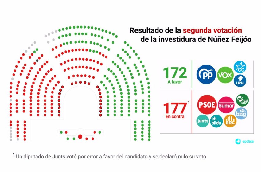  El Congreso rechaza otra vez la investidura de Feijóo: 172 frente a 177 en contra y un voto nulo de Junts