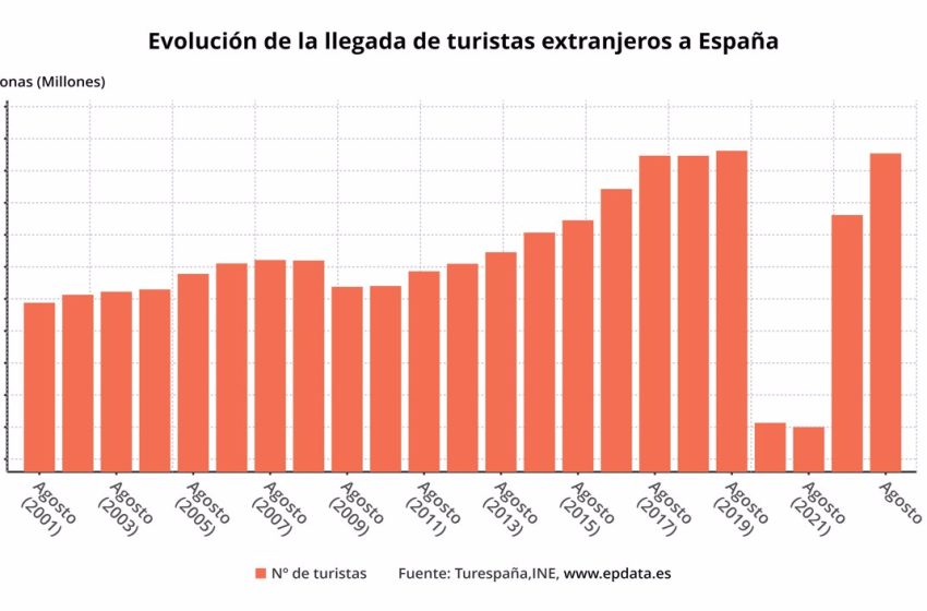  España recibe 57,7 millones de turistas hasta agosto que gastaron casi 73.400 millones